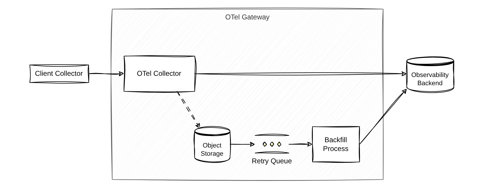Backend failover: inside the OTel gateway, the collector exports directly to the observability backend; on failure, telemetry is written to object storage, queued for retry, and re-delivered by a backfill process